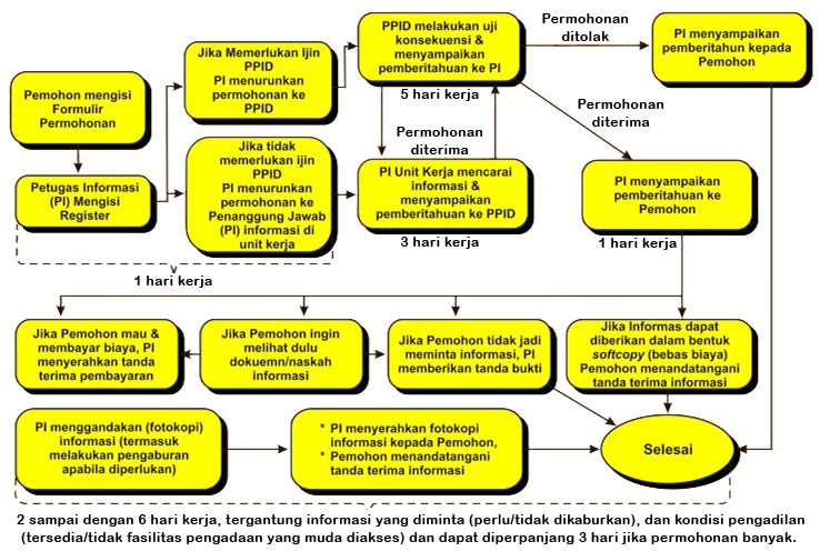 prosedur biasa