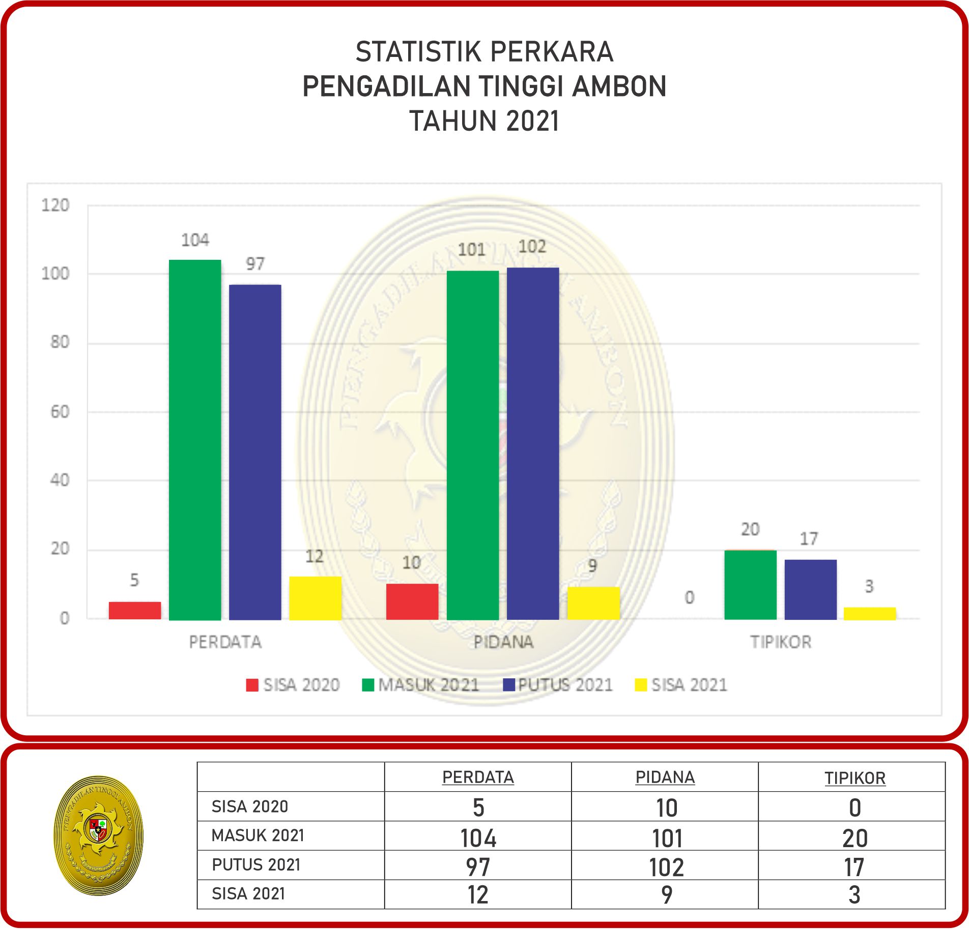 STATISTIK PERKARA TAHUN 2021