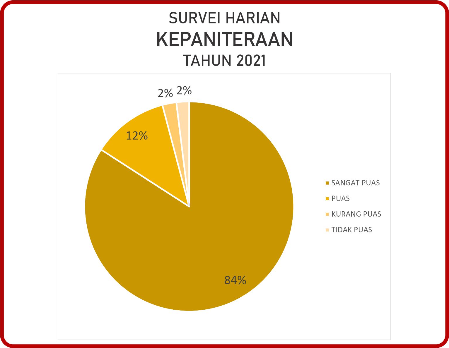 SURVEI HARIAN 20211